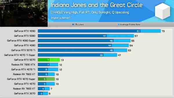 RTX 5070海外评测：该显卡为史上最糟糕的70系显卡