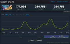 《双影奇境》Steam同时在线峰值超25万 好评率为98%