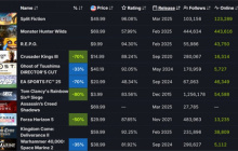 《刺客信条：影》全球热销第八 Steam无需育碧启动器