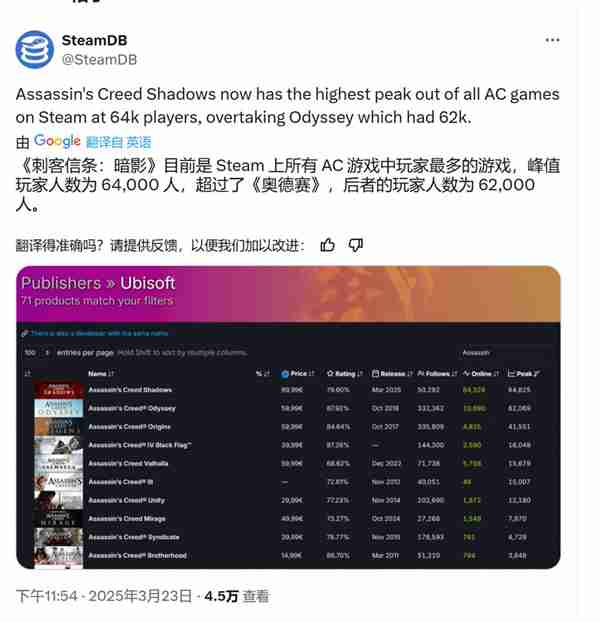 《刺客信条:影》Steam在线峰值达6.4万 同系列最高