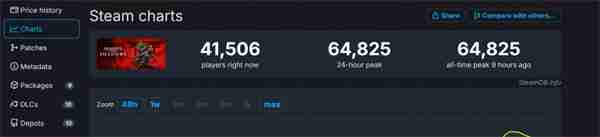 《刺客信条:影》Steam在线峰值达6.4万 同系列最高