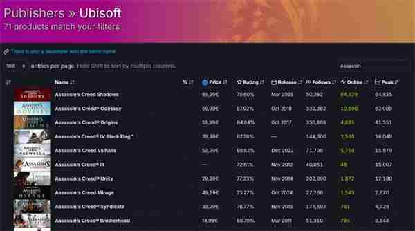 《刺客信条:影》Steam在线峰值达6.4万 同系列最高