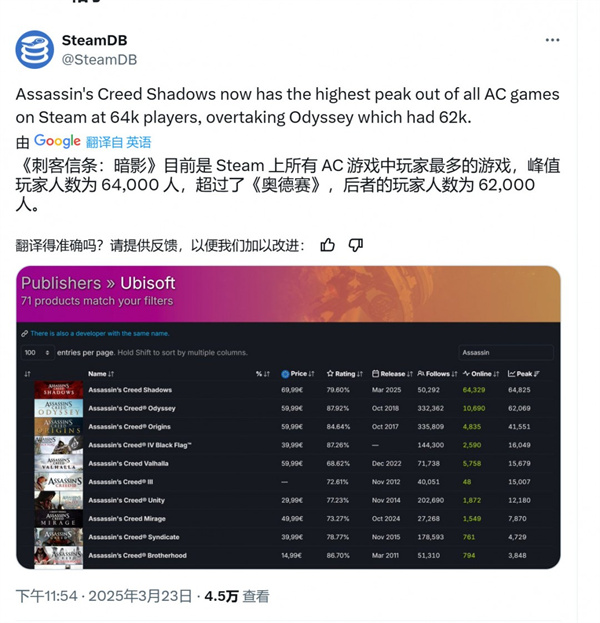 《刺客信条：影》Steam在线峰值达6.4万 同系列最高