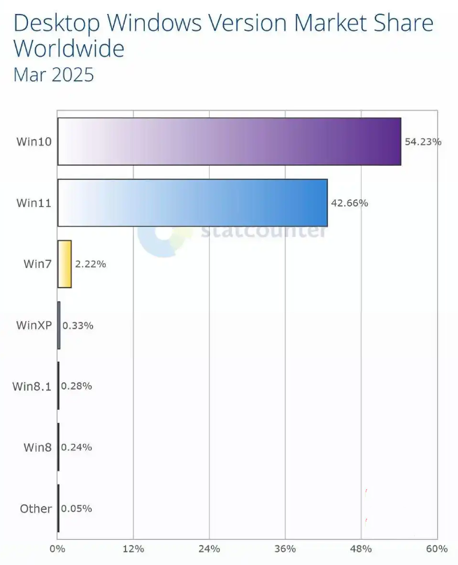3 月 Windows 版本分布：Win10 54.23%、Win11 42.66%，差距缩小