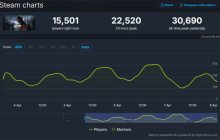 《最后的生还者2》Steam特别好评 在线峰值超3万人