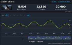 《最后的生还者2》Steam特别好评 在线峰值超3万人