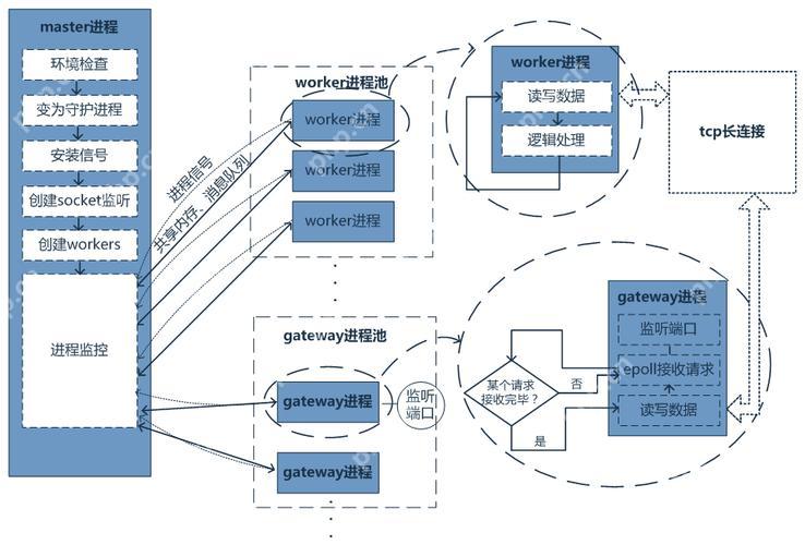 Workerman 與 Laravel 框架整合開(kāi)發(fā)，需要注意哪些問(wèn)題？-小浪學(xué)習(xí)網(wǎng)