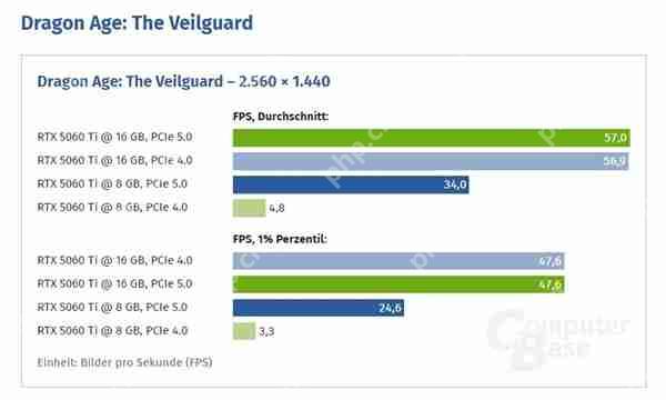 英伟达RTX 5060 Ti 8GB使用PCIe 4.0时性能下降约10%