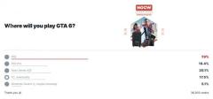 IGN发布《GTA6》游玩平台调查：仅17%玩家选择PC版