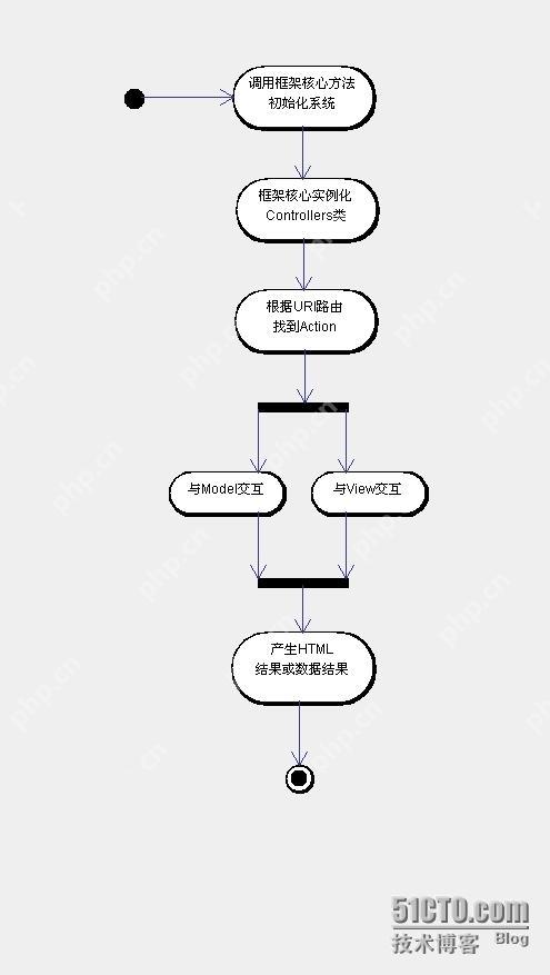 如何在Yii中實現軟刪除（Soft Delete）？-小浪學習網