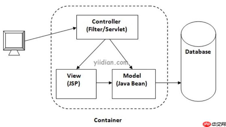 Kubernetes集群中运行Yii服务的实践