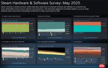 Steam 5月份硬件软件调查结果：RTX 3060占比最高