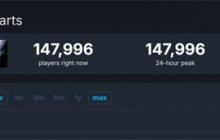 《剑星》PC版同时在线峰值近15万 Steam好评率为95%