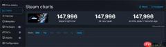 《剑星》PC版同时在线峰值近15万 Steam好评率为95%