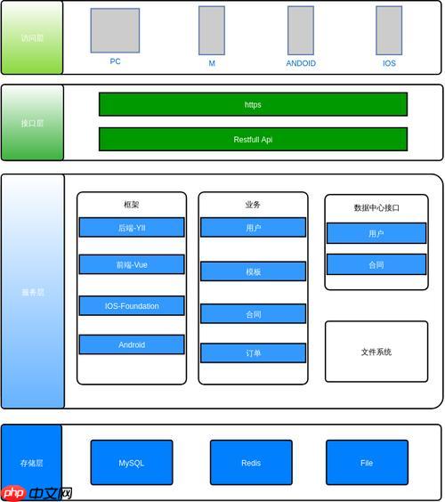 Yii如何配置數(shù)據(jù)庫連接（MySQL/PostgreSQL等）？-小浪學(xué)習(xí)網(wǎng)
