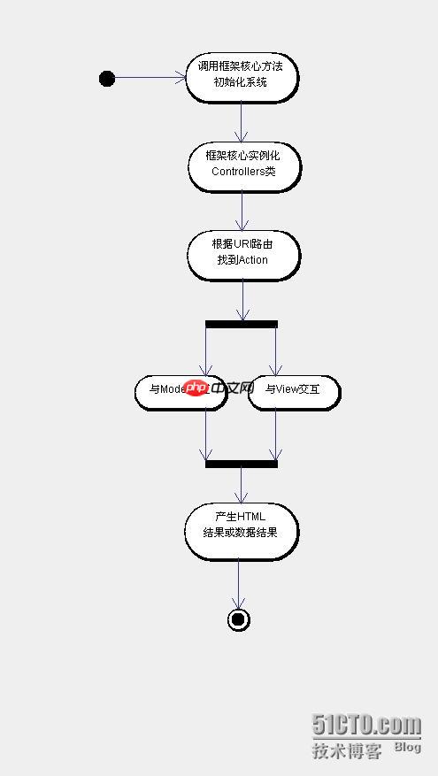 Yii3扩展生态的现状与发展-小浪学习网