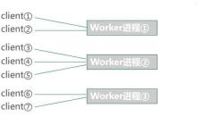 游戲服務(wù)器（Game Server）的后端架構(gòu)
