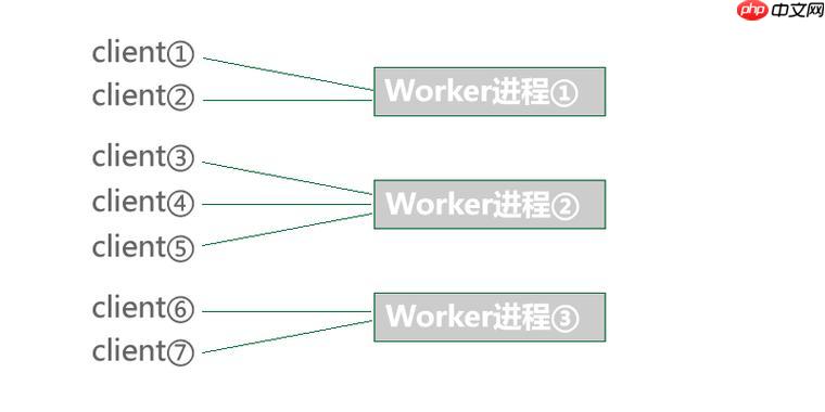 使用Workerman加速现有PHP项目