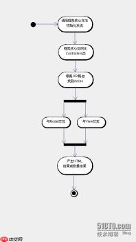 数据库测试夹具（Fixture）的使用