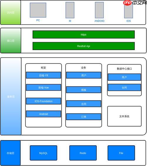 使用Swoole加速Yii应用的实践