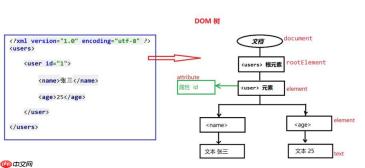 XML的CDATA区块在什么情况下使用?