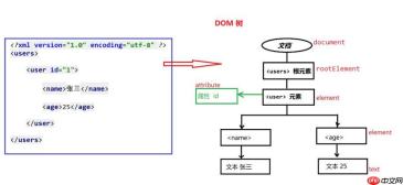 XPath的轴(axis)有哪些类型？各有什么用途？