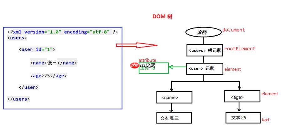 XSL-FO的block-container如何定位内容?