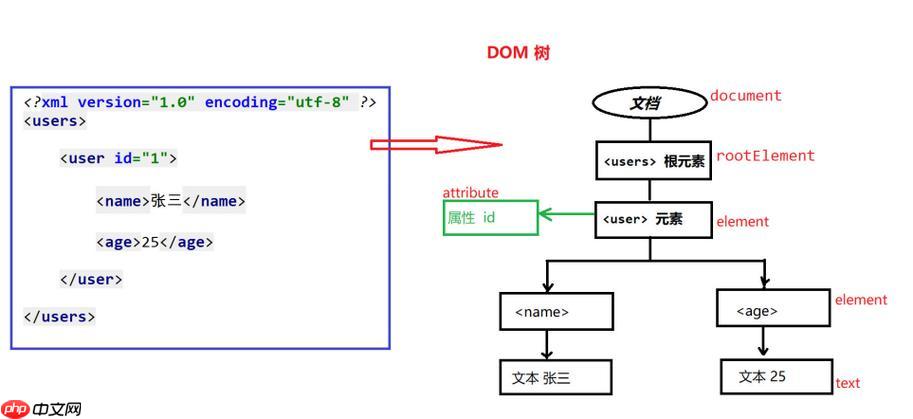 XML的DOM的DocumentFragment有什么用？