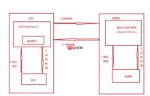 XSLT的import和include有什么区别?