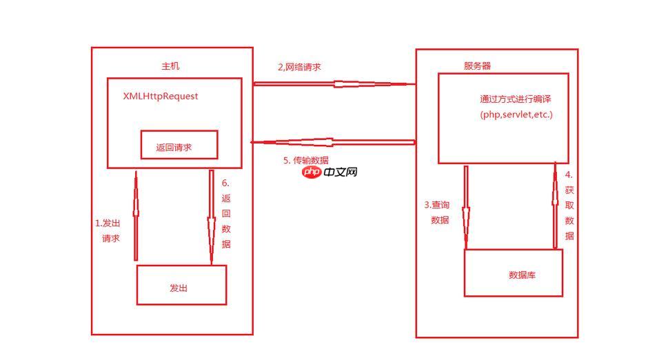 XML的DOM的Element接口有哪些常用方法？
