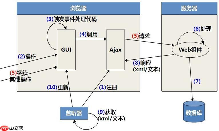 XSL-FO的list-block如何定义列表样式？