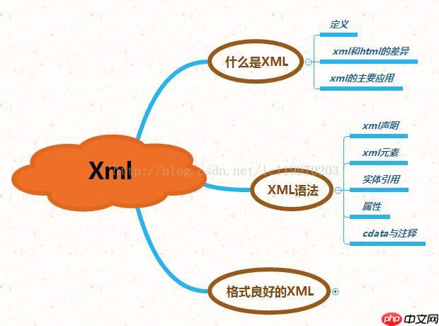 XML解析时遇到格式错误(well-formed error)怎么处理？-小浪学习网