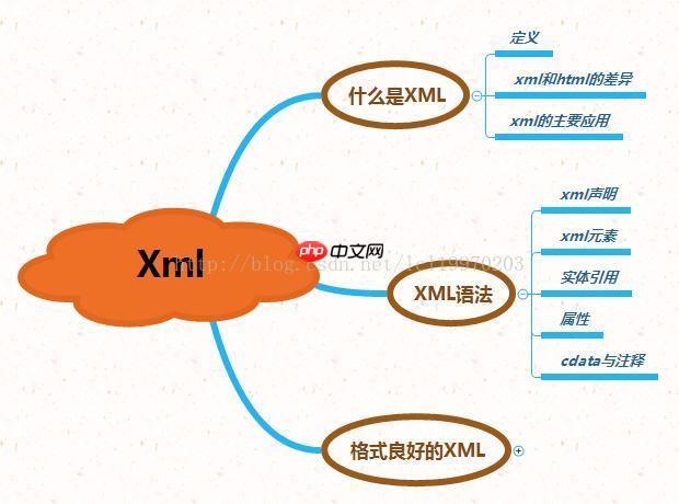 XML数字签名如何保证文档的完整性和不可否认性？-小浪学习网