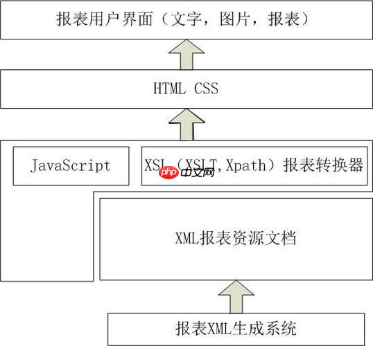 xslt如何输出不同格式文档?