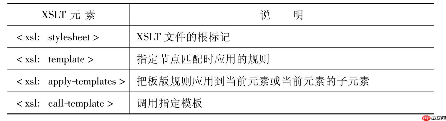 xslt模板优先级如何确定?