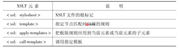 XSLT如何传递参数到模板？