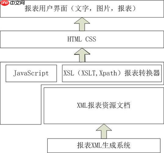 XSLT如何导入和包含其他样式表？-小浪学习网