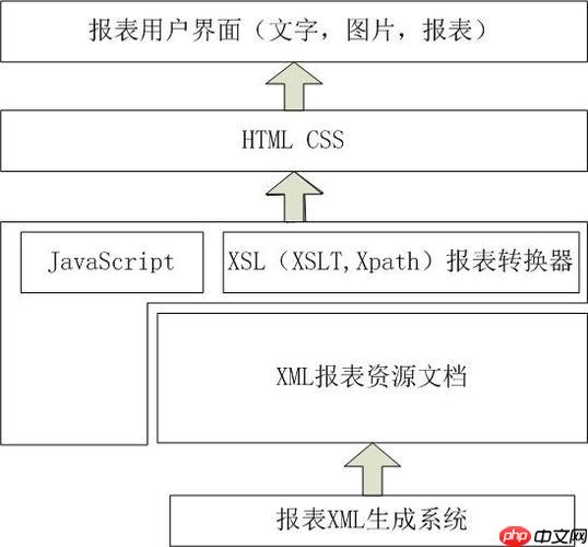 XSLT如何导入和包含其他样式表？