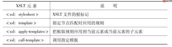 XSLT在XML处理中扮演什么角色？