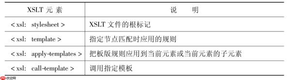 XSLT如何调用递归模板处理数据？