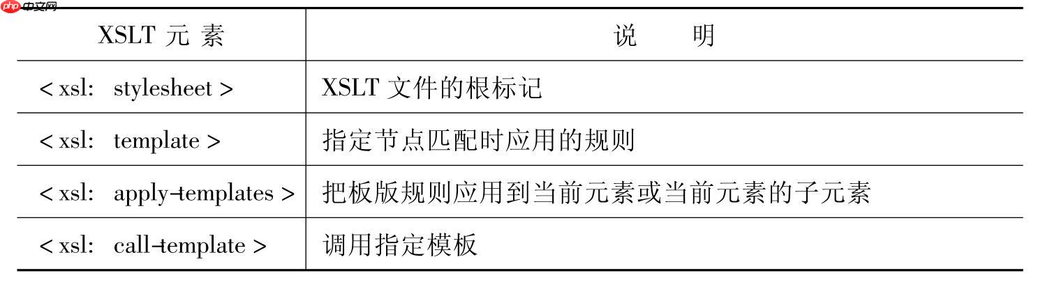 xslt如何调用递归模板处理数据？