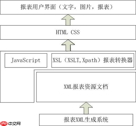 XSLT如何对节点进行分组操作？-小浪学习网