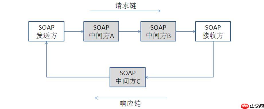 SOAP头中的认证信息？如何传递令牌？-小浪学习网