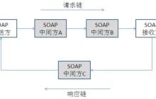 SOAP服务自动化部署？CI/CD流程？