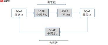 SOAP服务自动化部署？CI/CD流程？