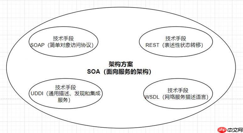 什么是soap web服务？soap协议如何工作？