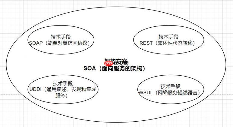 SOAP Web服务如何实现？需要哪些开发工具？