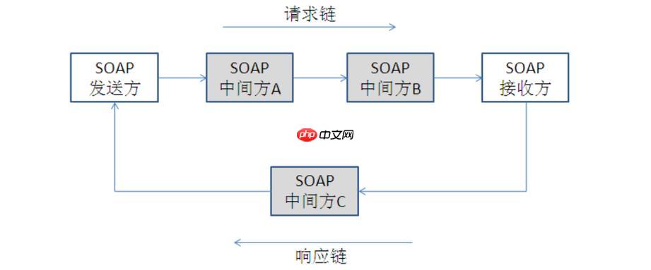 SOAP服务如何测试？有哪些测试工具？ soapui loadtest