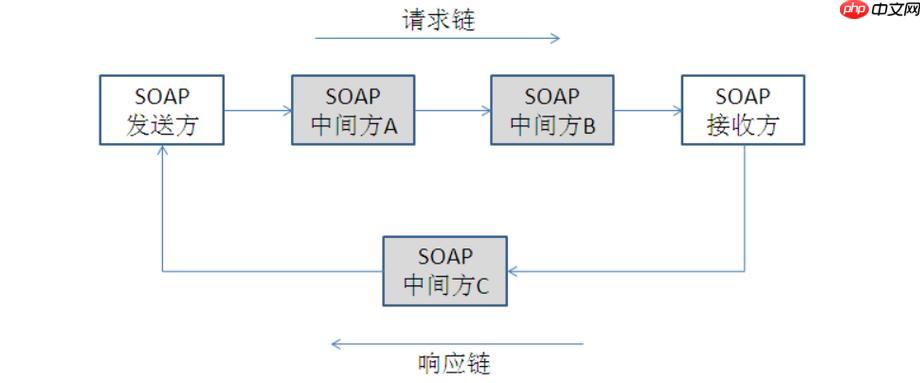 SOAP协议未来趋势？是否会被淘汰？-小浪学习网