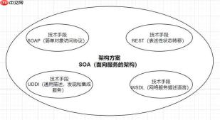 WSDL与SOAP的关系？如何描述SOAP服务？